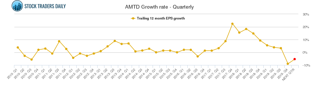 AMTD Growth rate - Quarterly AMTD Growth rate - Quarterly