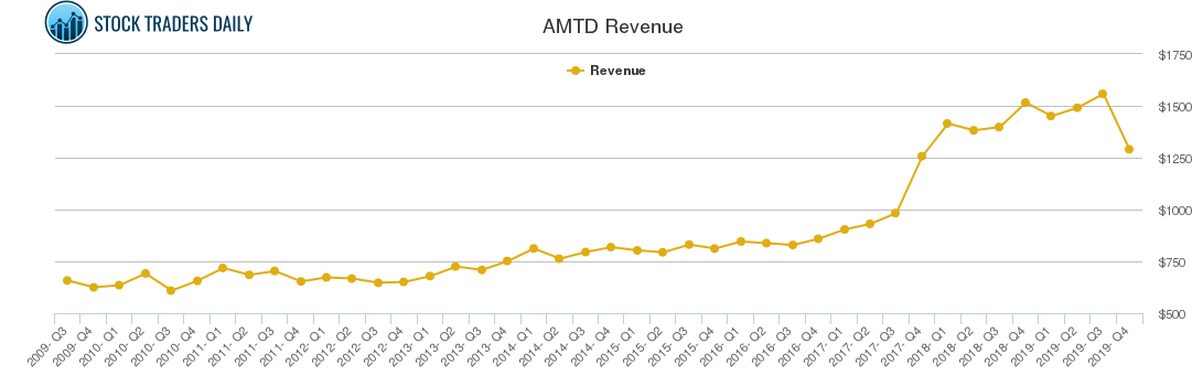 AMTD Revenue chart AMTD Revenue chart
