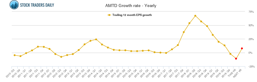 AMTD Growth rate - Yearly AMTD Growth rate - Yearly