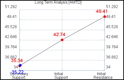 AMTD Long Term Analysis AMTD Long Term Analysis