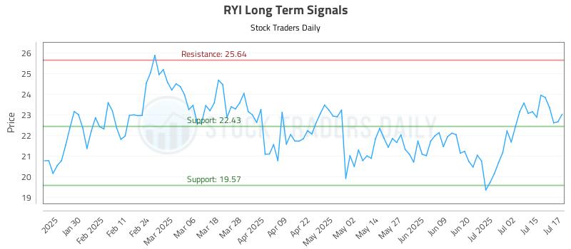 RYI Long Term Analysis for July 18 2025