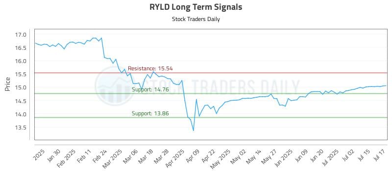 RYLD Long Term Analysis for July 18 2025 RYLD Long Term Analysis for July 18 2025