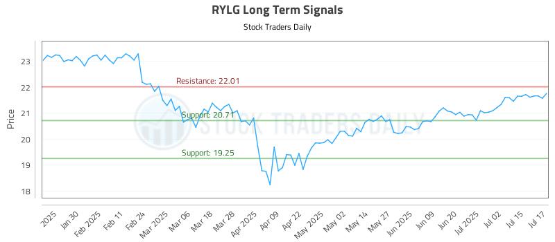 RYLG Long Term Analysis for July 18 2025 RYLG Long Term Analysis for July 18 2025