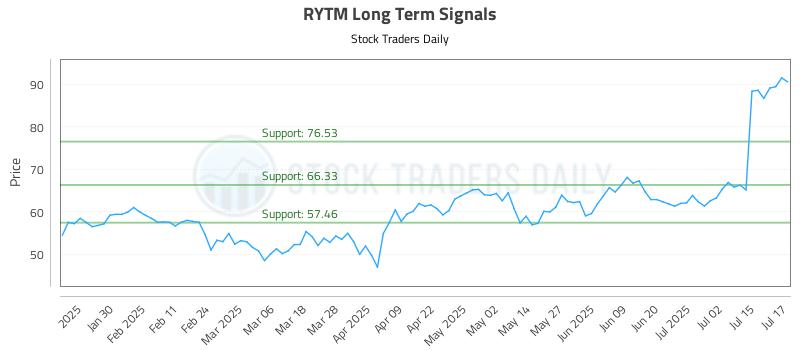 RYTM Long Term Analysis for July 18 2025