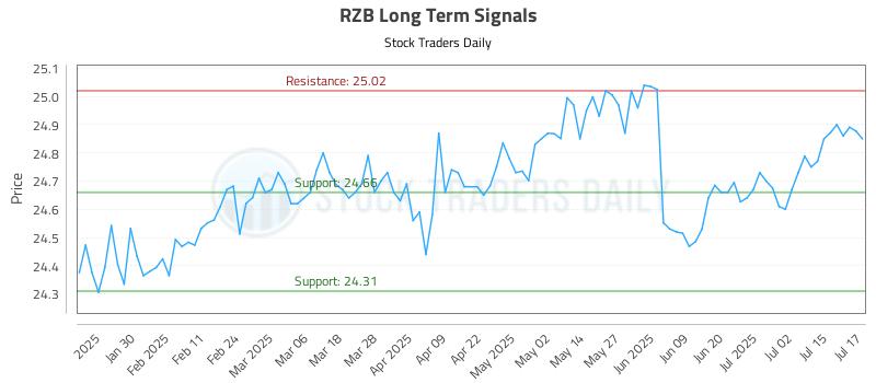 RZB Long Term Analysis for July 18 2025 RZB Long Term Analysis for July 18 2025