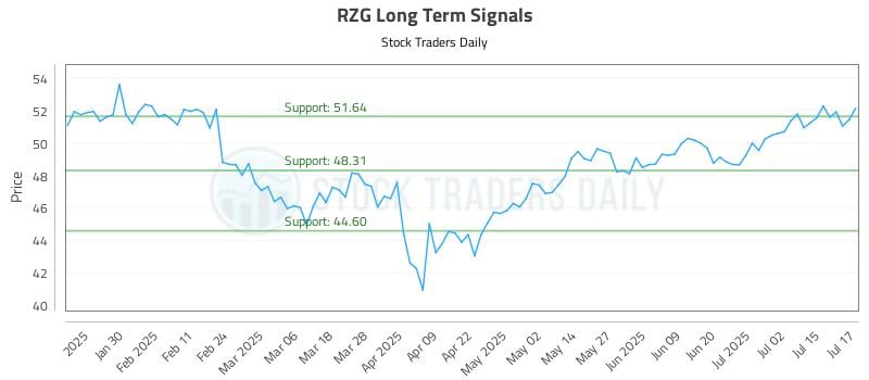 RZG Long Term Analysis for July 18 2025