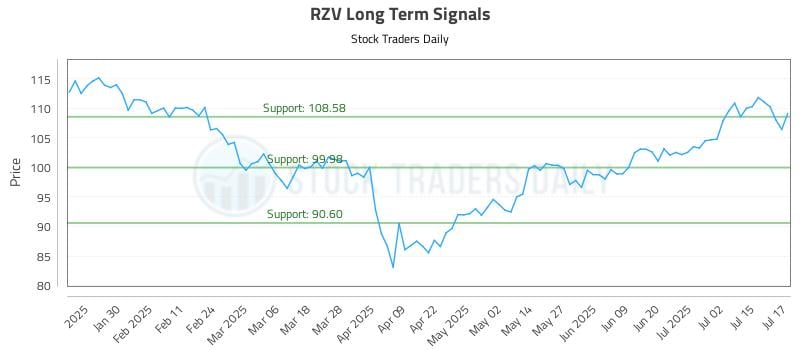 RZV Long Term Analysis for July 18 2025 RZV Long Term Analysis for July 18 2025