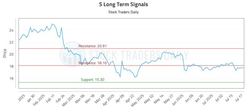 S Long Term Analysis for July 18 2025