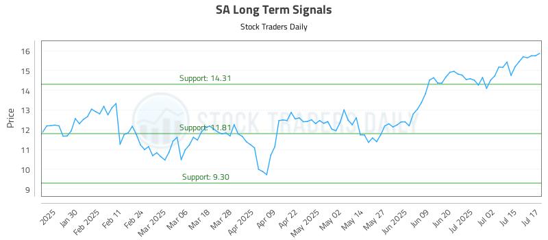 SA Long Term Analysis for July 18 2025