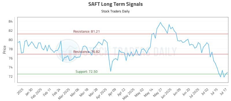 SAFT Long Term Analysis for July 18 2025 SAFT Long Term Analysis for July 18 2025