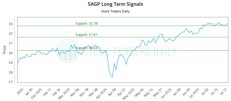 SAGP Long Term Analysis for July 18 2025