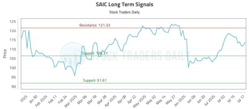 SAIC Long Term Analysis for July 18 2025