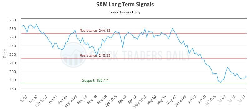SAM Long Term Analysis for July 18 2025 SAM Long Term Analysis for July 18 2025