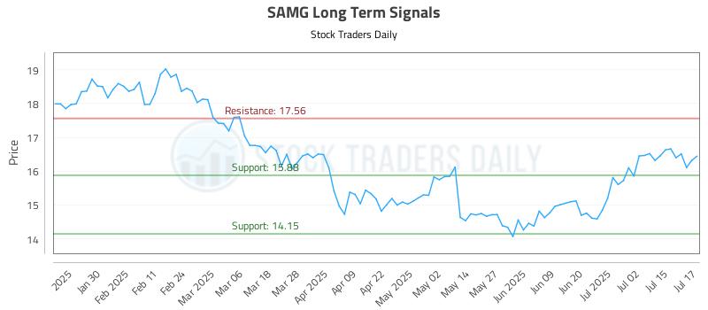 SAMG Long Term Analysis for July 18 2025 SAMG Long Term Analysis for July 18 2025
