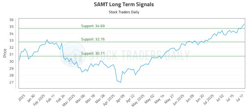 SAMT Long Term Analysis for July 18 2025 SAMT Long Term Analysis for July 18 2025