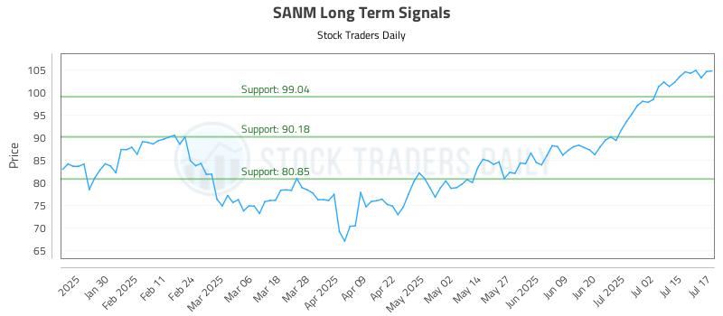 SANM Long Term Analysis for July 18 2025