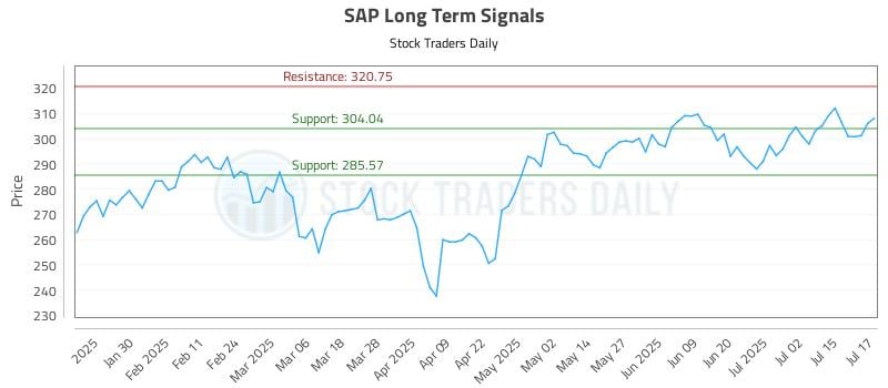 SAP Long Term Analysis for July 18 2025 SAP Long Term Analysis for July 18 2025