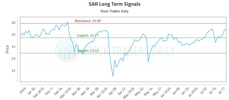SAR Long Term Analysis for July 18 2025
