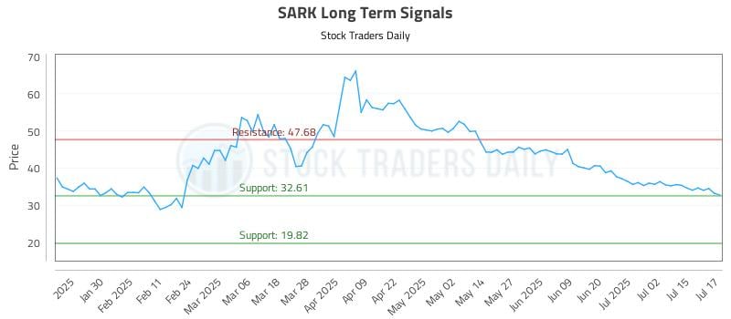 SARK Long Term Analysis for July 18 2025