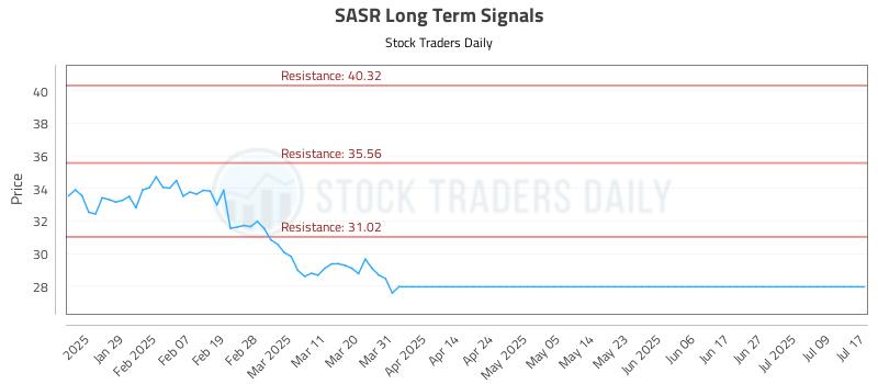 SASR Long Term Analysis for July 18 2025 SASR Long Term Analysis for July 18 2025