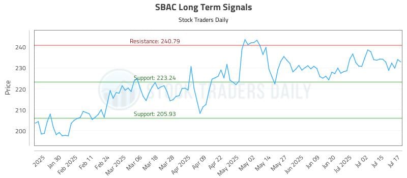 SBAC Long Term Analysis for July 18 2025 SBAC Long Term Analysis for July 18 2025