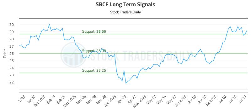 SBCF Long Term Analysis for July 18 2025
