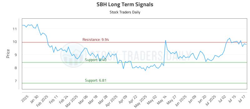 SBH Long Term Analysis for July 18 2025