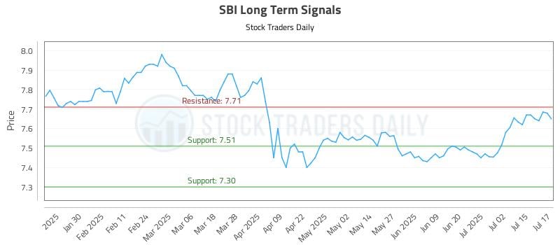 SBI Long Term Analysis for July 18 2025