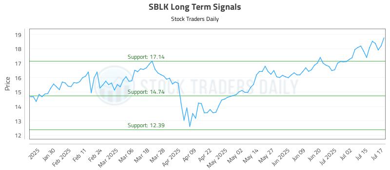 SBLK Long Term Analysis for July 18 2025
