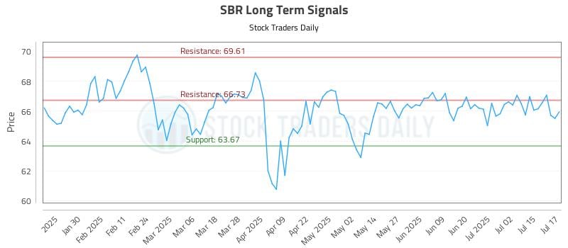 SBR Long Term Analysis for July 18 2025
