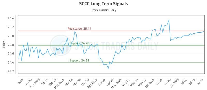 SCCC Long Term Analysis for July 18 2025