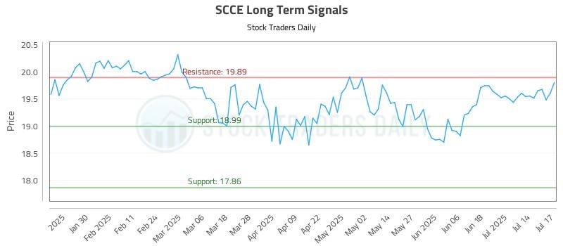 SCCE Long Term Analysis for July 18 2025 SCCE Long Term Analysis for July 18 2025