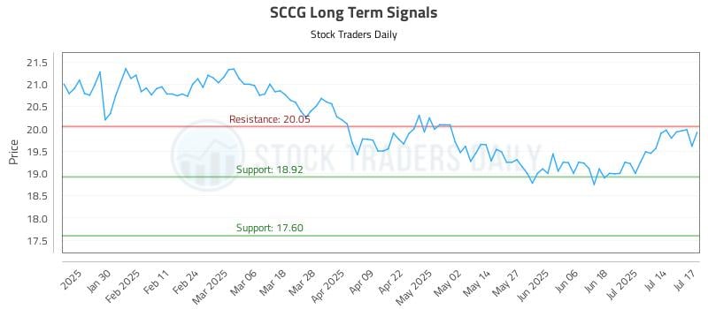 SCCG Long Term Analysis for July 18 2025