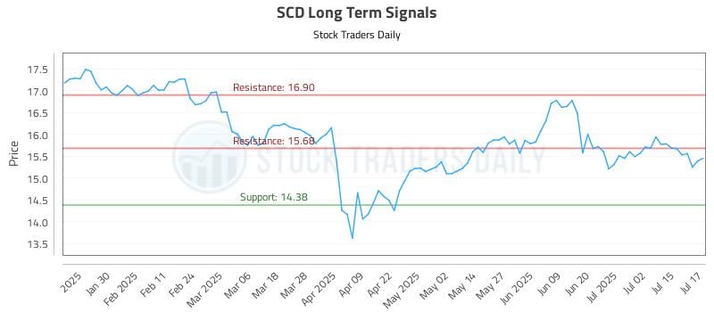 SCD Long Term Analysis for July 18 2025
