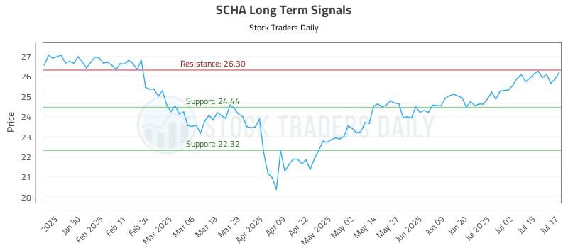 SCHA Long Term Analysis for July 18 2025