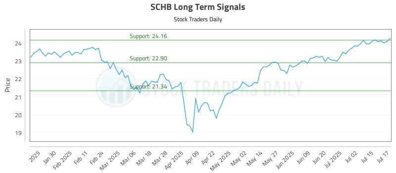 SCHB Long Term Analysis for July 18 2025