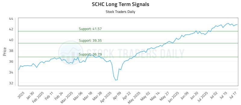 SCHC Long Term Analysis for July 18 2025 SCHC Long Term Analysis for July 18 2025