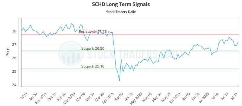 SCHD Long Term Analysis for July 18 2025 SCHD Long Term Analysis for July 18 2025
