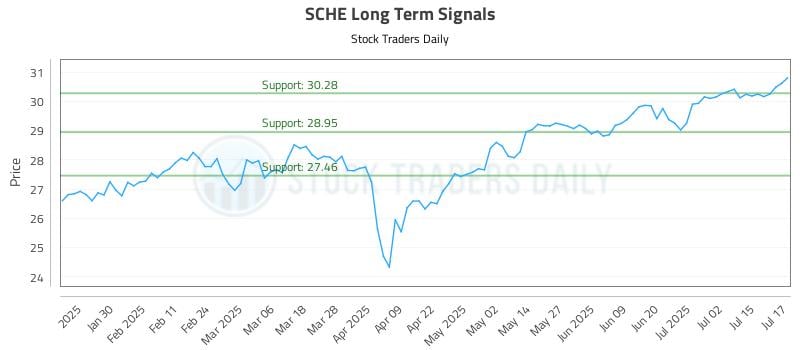 SCHE Long Term Analysis for July 18 2025