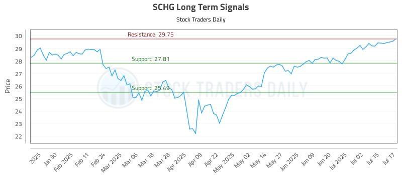 SCHG Long Term Analysis for July 18 2025 SCHG Long Term Analysis for July 18 2025