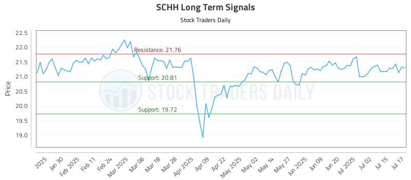 SCHH Long Term Analysis for July 18 2025