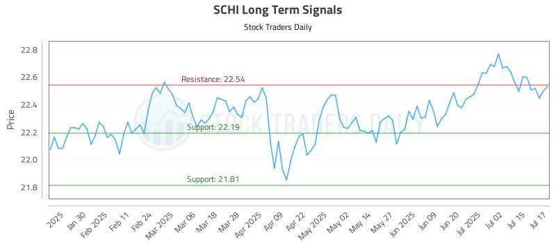 SCHI Long Term Analysis for July 18 2025 SCHI Long Term Analysis for July 18 2025