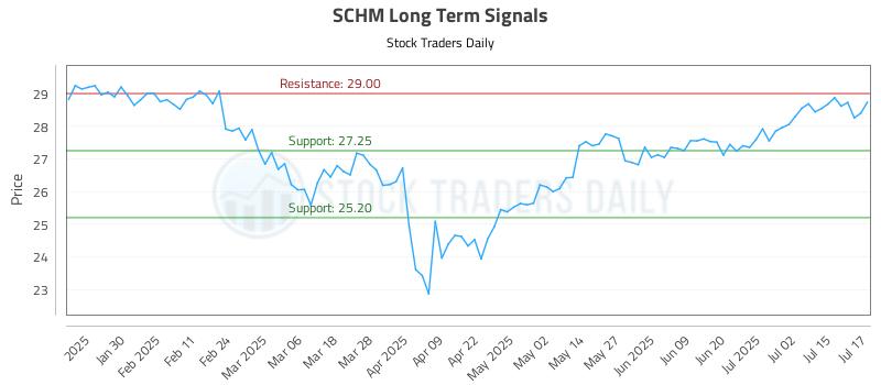SCHM Long Term Analysis for July 18 2025