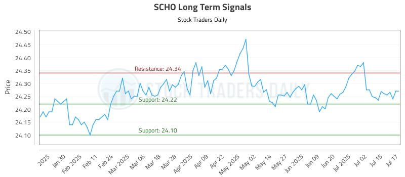 SCHO Long Term Analysis for July 18 2025