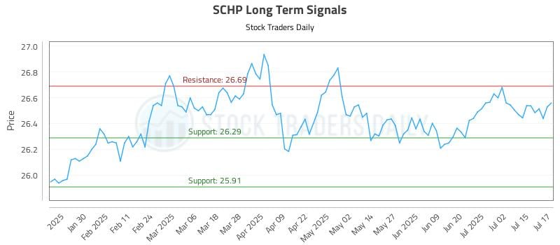 SCHP Long Term Analysis for July 18 2025