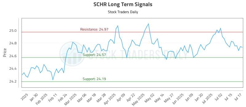 SCHR Long Term Analysis for July 18 2025