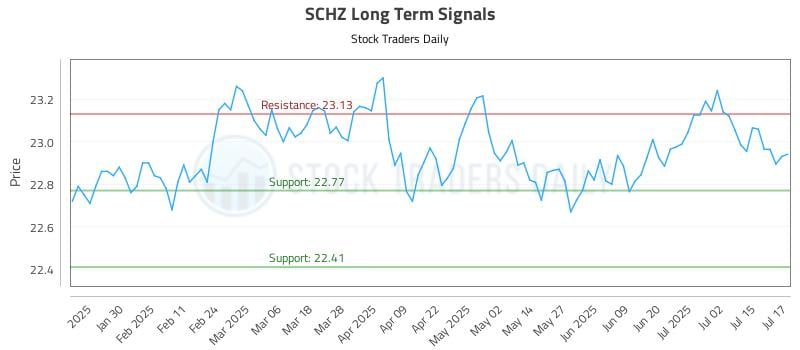 SCHZ Long Term Analysis for July 18 2025