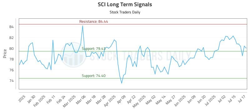 SCI Long Term Analysis for July 18 2025 SCI Long Term Analysis for July 18 2025