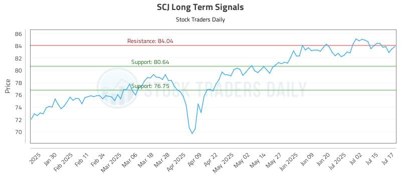 SCJ Long Term Analysis for July 18 2025