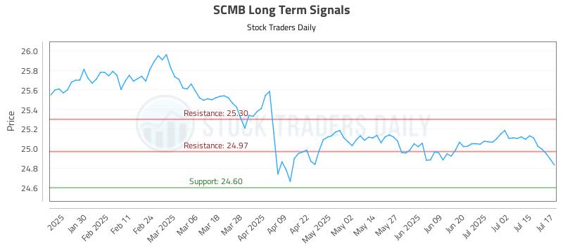 SCMB Long Term Analysis for July 18 2025
